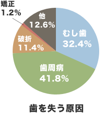 歯を失う理由